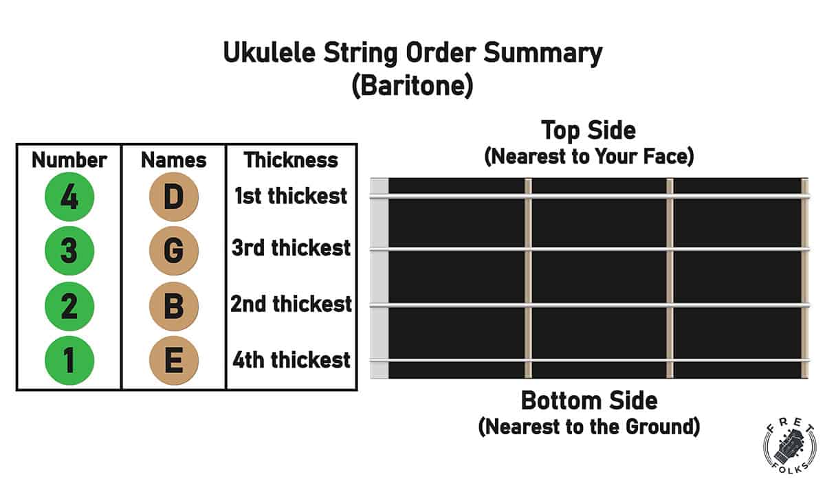 Ukulele String Order Guide Chart W Name Number Thickness