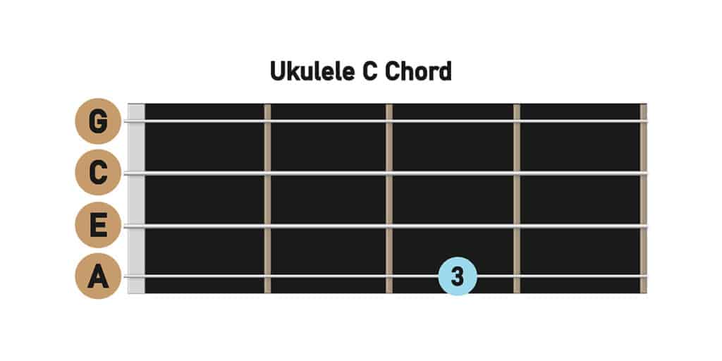 nyheder farmaceut Bolt What Key is Ukulele In? (Is it a C Instrument?) – Fret Folks